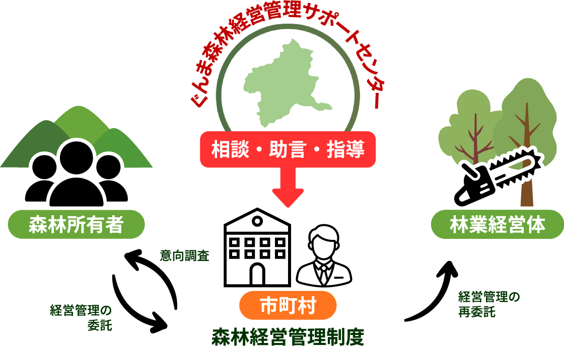 サポート体制フロー